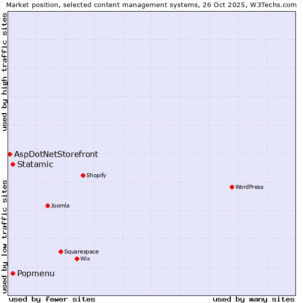 Market position of Popmenu vs. Statamic vs. AspDotNetStorefront