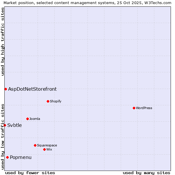 Market position of Popmenu vs. AspDotNetStorefront vs. Svbtle
