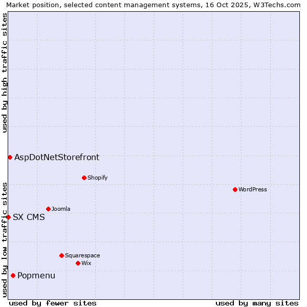 Market position of Popmenu vs. AspDotNetStorefront vs. SX CMS