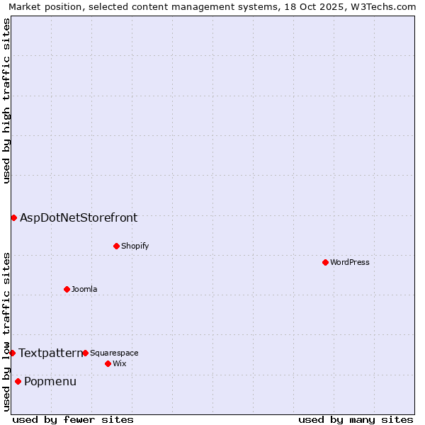 Market position of Popmenu vs. AspDotNetStorefront vs. Textpattern