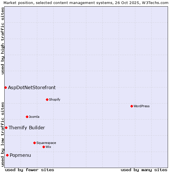 Market position of Popmenu vs. Themify Builder vs. AspDotNetStorefront