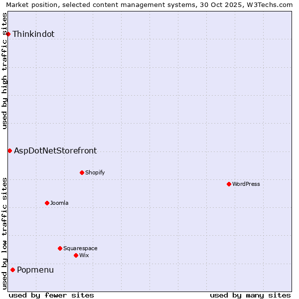 Market position of Popmenu vs. AspDotNetStorefront vs. Thinkindot