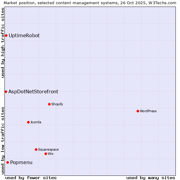 Market position of Popmenu vs. UptimeRobot vs. AspDotNetStorefront