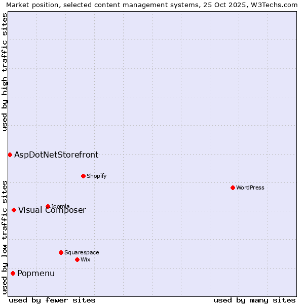 Market position of Visual Composer vs. Popmenu vs. AspDotNetStorefront