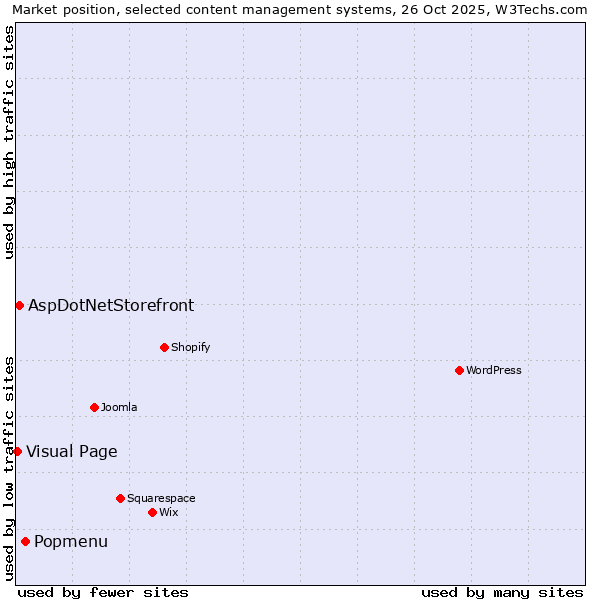 Market position of Popmenu vs. AspDotNetStorefront vs. Visual Page