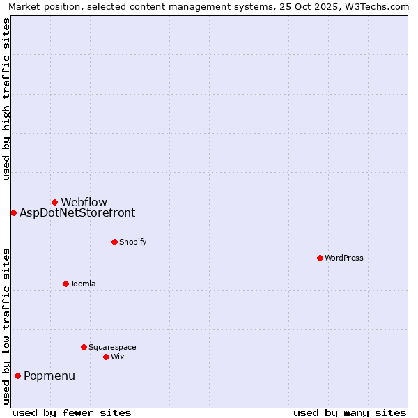 Market position of Webflow vs. Popmenu vs. AspDotNetStorefront