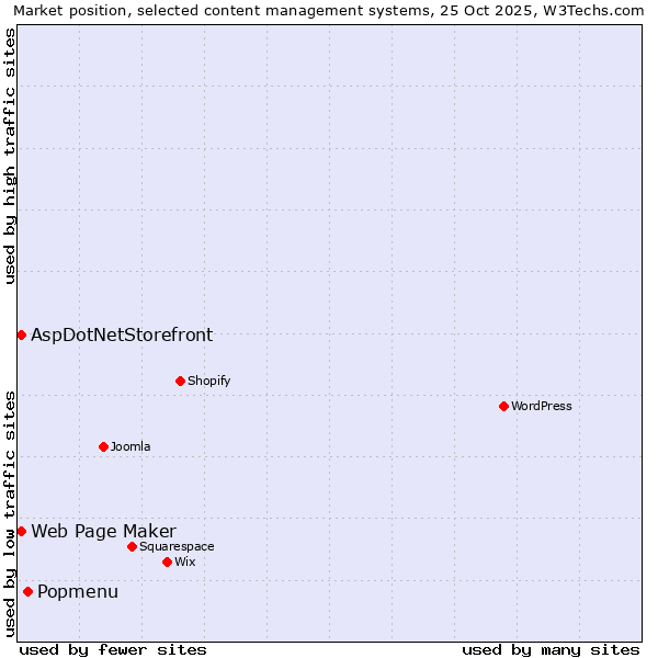 Market position of Popmenu vs. Web Page Maker vs. AspDotNetStorefront