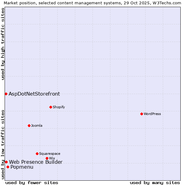Market position of Popmenu vs. Web Presence Builder vs. AspDotNetStorefront