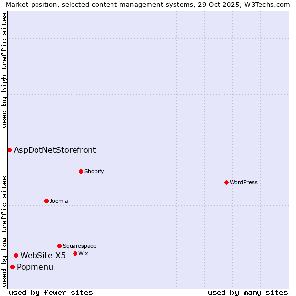 Market position of WebSite X5 vs. Popmenu vs. AspDotNetStorefront