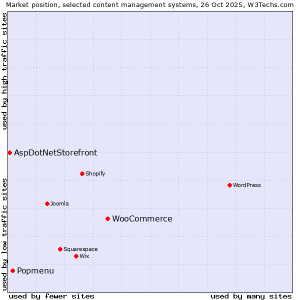 Market position of WooCommerce vs. Popmenu vs. AspDotNetStorefront