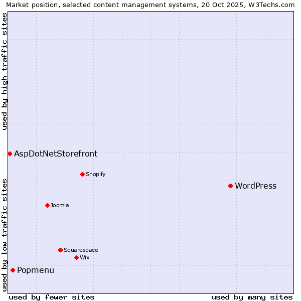 Market position of WordPress vs. Popmenu vs. AspDotNetStorefront