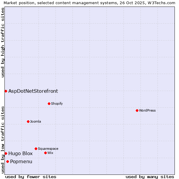 Market position of Popmenu vs. AspDotNetStorefront vs. Hugo Blox