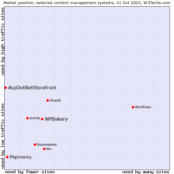 Market position of WPBakery vs. Popmenu vs. AspDotNetStorefront