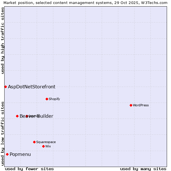 Market position of Beaver Builder vs. Popmenu vs. AspDotNetStorefront