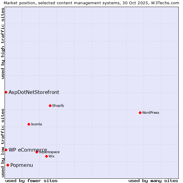 Market position of Popmenu vs. AspDotNetStorefront vs. WP eCommerce