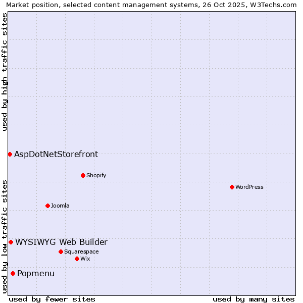 Market position of Popmenu vs. WYSIWYG Web Builder vs. AspDotNetStorefront