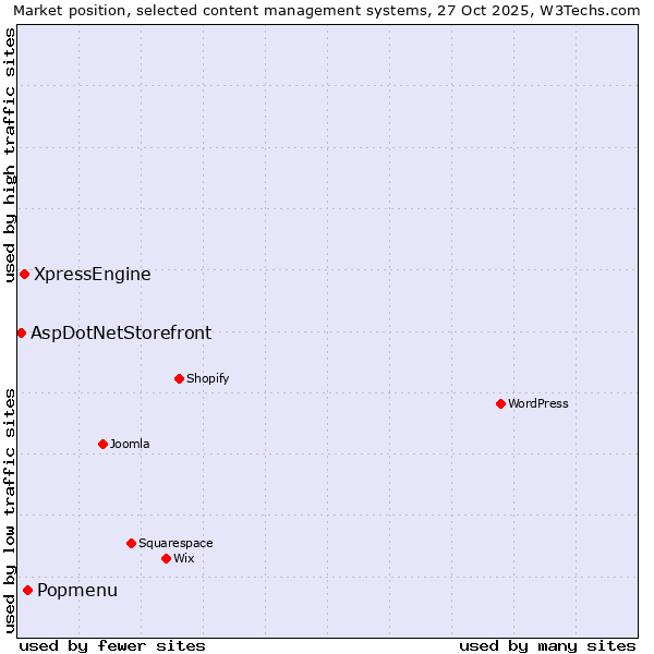 Market position of Popmenu vs. XpressEngine vs. AspDotNetStorefront