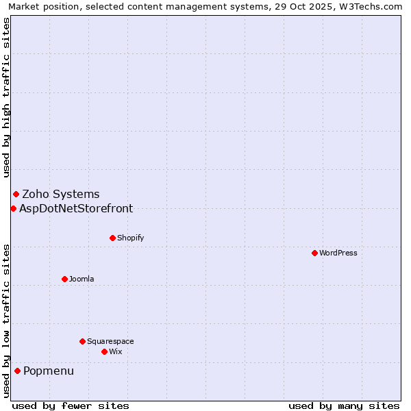 Market position of Popmenu vs. Zoho Systems vs. AspDotNetStorefront