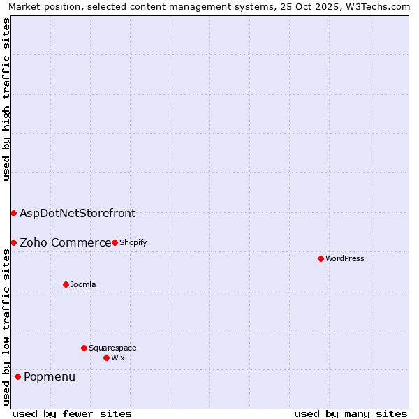 Market position of Popmenu vs. Zoho Commerce vs. AspDotNetStorefront