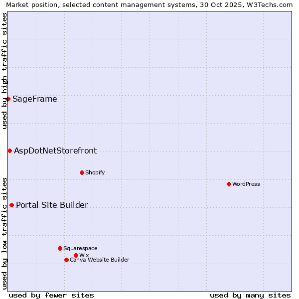 Market position of Portal Site Builder vs. AspDotNetStorefront vs. SageFrame