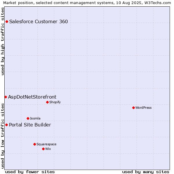 Market position of Salesforce Customer 360 vs. Portal Site Builder vs. AspDotNetStorefront