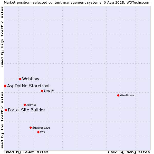 Market position of Webflow vs. Portal Site Builder vs. AspDotNetStorefront