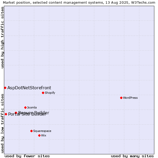 Market position of Beaver Builder vs. Portal Site Builder vs. AspDotNetStorefront