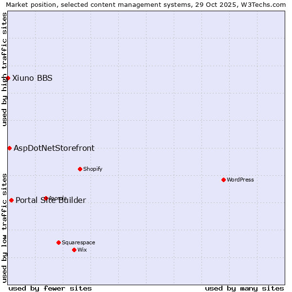 Market position of Portal Site Builder vs. AspDotNetStorefront vs. Xiuno BBS