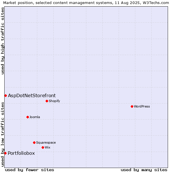 Market position of AspDotNetStorefront vs. Portfoliobox