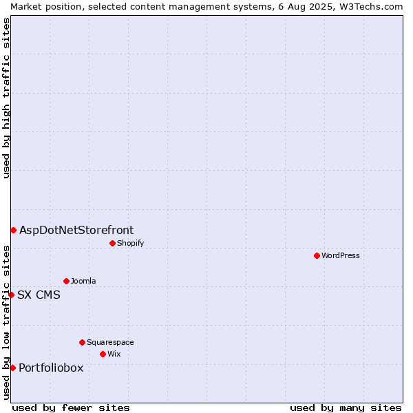 Market position of AspDotNetStorefront vs. Portfoliobox vs. SX CMS
