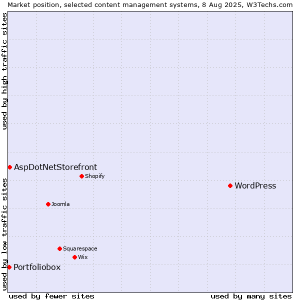 Market position of WordPress vs. AspDotNetStorefront vs. Portfoliobox