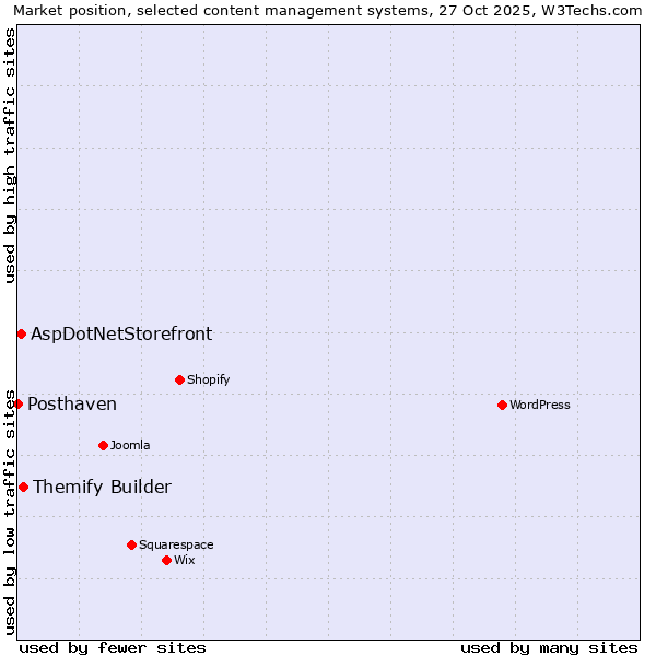 Market position of Themify Builder vs. AspDotNetStorefront vs. Posthaven