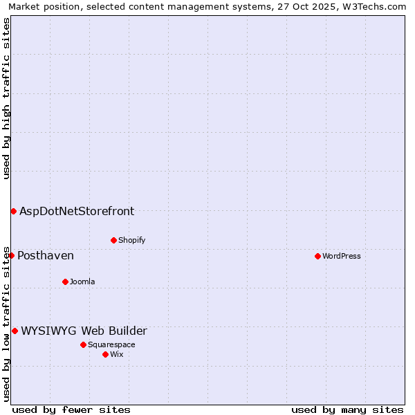 Market position of WYSIWYG Web Builder vs. AspDotNetStorefront vs. Posthaven