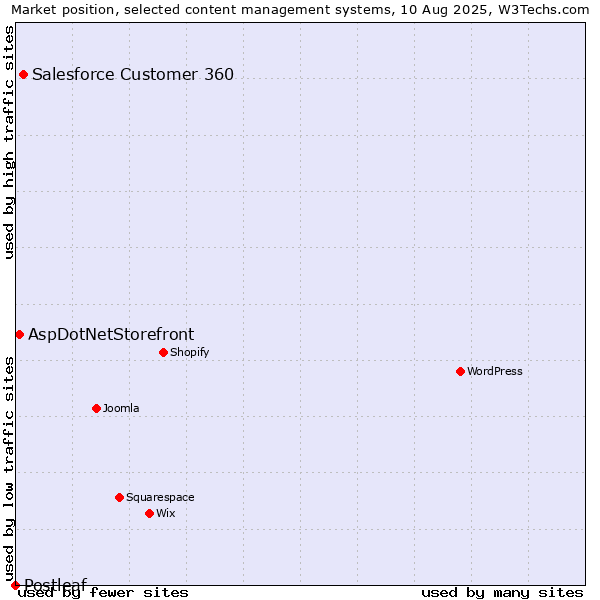 Market position of Salesforce Customer 360 vs. AspDotNetStorefront vs. Postleaf