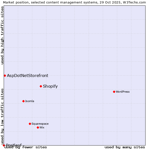 Market position of Shopify vs. AspDotNetStorefront vs. Postleaf
