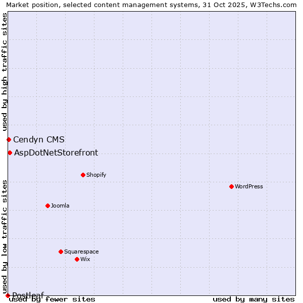 Market position of AspDotNetStorefront vs. Cendyn CMS vs. Postleaf