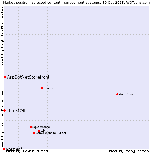 Market position of AspDotNetStorefront vs. ThinkCMF vs. Postleaf