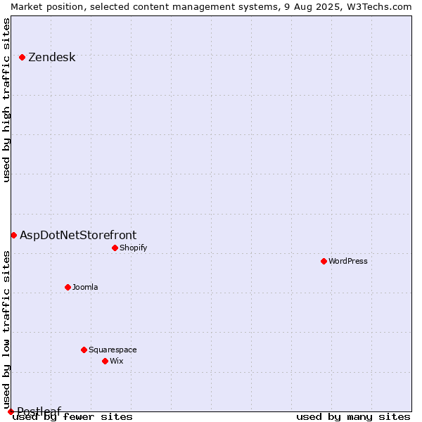 Market position of Zendesk vs. AspDotNetStorefront vs. Postleaf