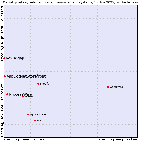 Market position of ProcessWire vs. AspDotNetStorefront vs. Powergap