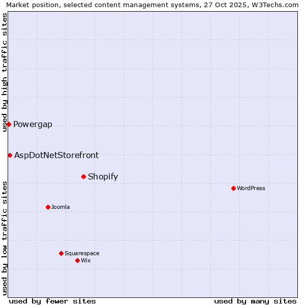 Market position of Shopify vs. AspDotNetStorefront vs. Powergap