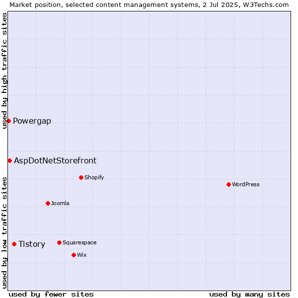 Market position of Tistory vs. AspDotNetStorefront vs. Powergap
