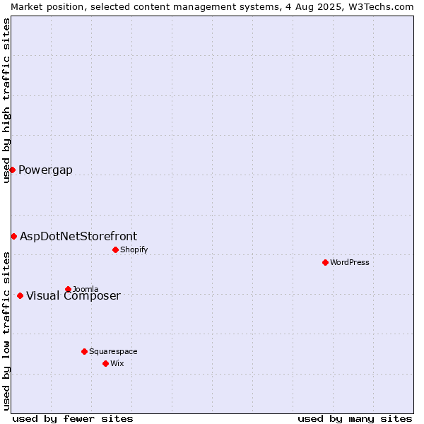 Market position of Visual Composer vs. AspDotNetStorefront vs. Powergap