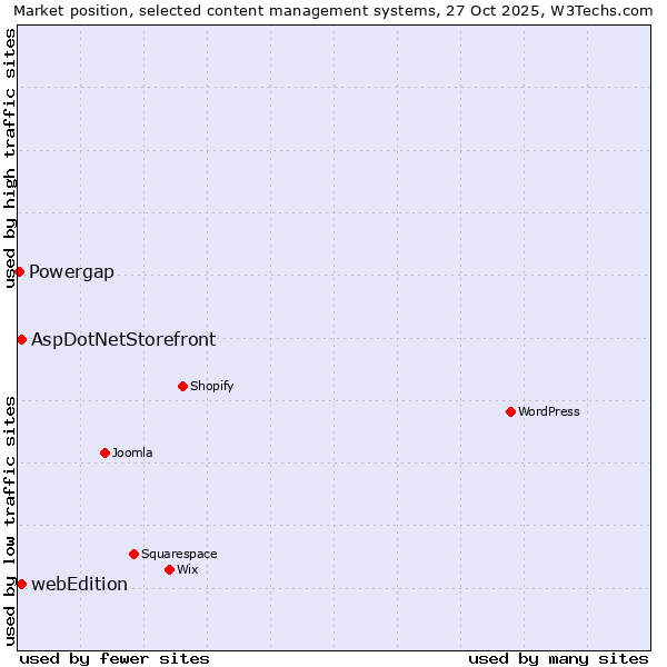 Market position of AspDotNetStorefront vs. webEdition vs. Powergap