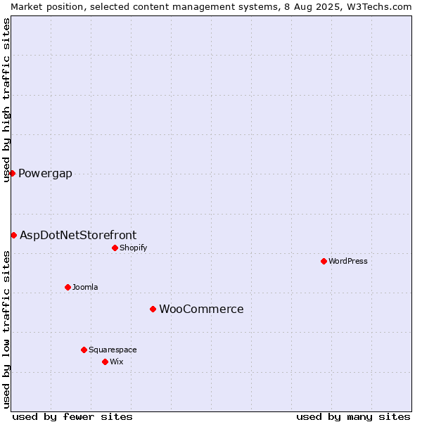 Market position of WooCommerce vs. AspDotNetStorefront vs. Powergap