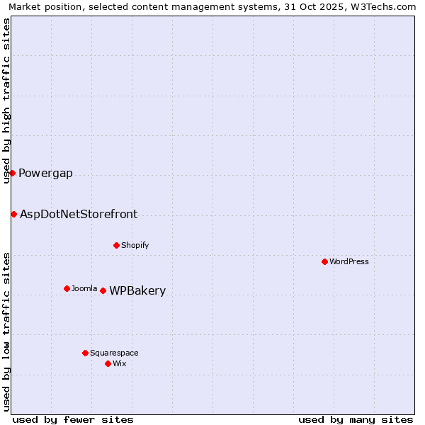 Market position of WPBakery vs. AspDotNetStorefront vs. Powergap