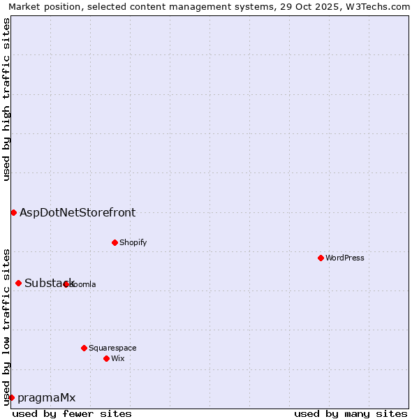 Market position of Substack vs. AspDotNetStorefront vs. pragmaMx