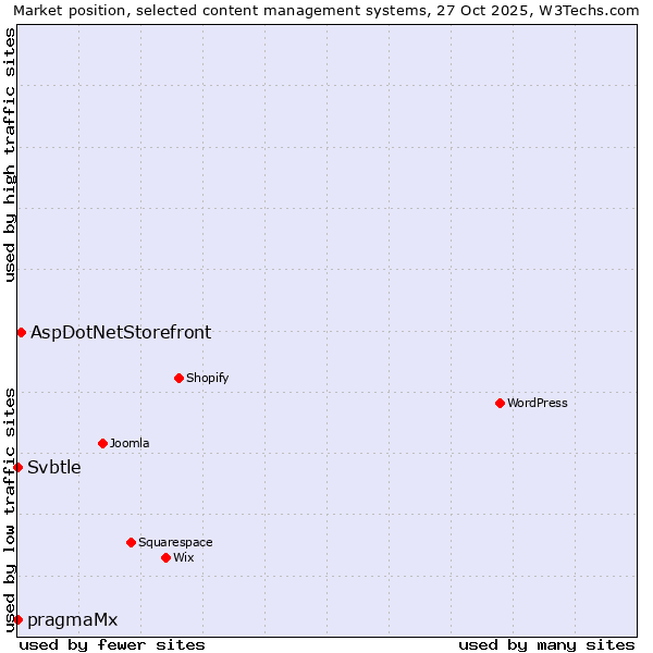 Market position of AspDotNetStorefront vs. pragmaMx vs. Svbtle