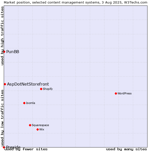 Market position of AspDotNetStorefront vs. PunBB vs. Preside