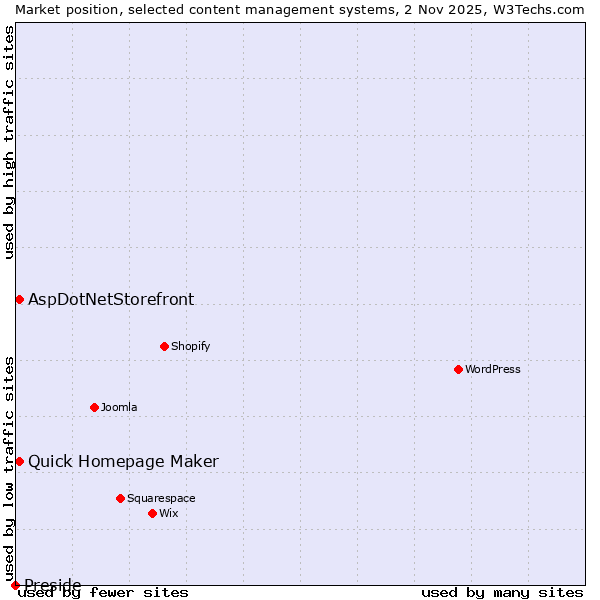 Market position of Quick Homepage Maker vs. AspDotNetStorefront vs. Preside