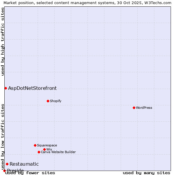 Market position of Restaumatic vs. AspDotNetStorefront vs. Preside